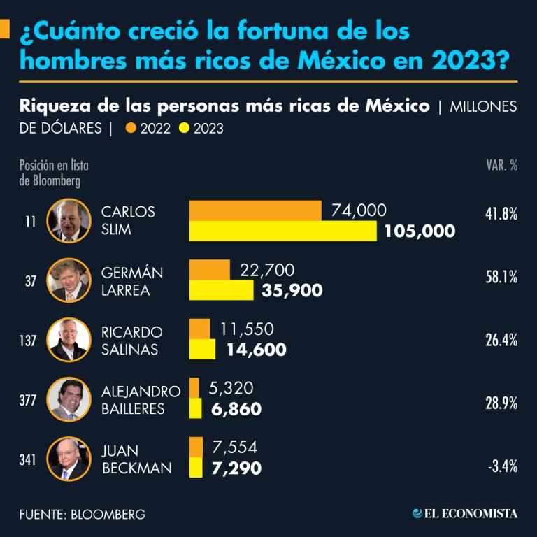 Las cinco personas más ricas de México