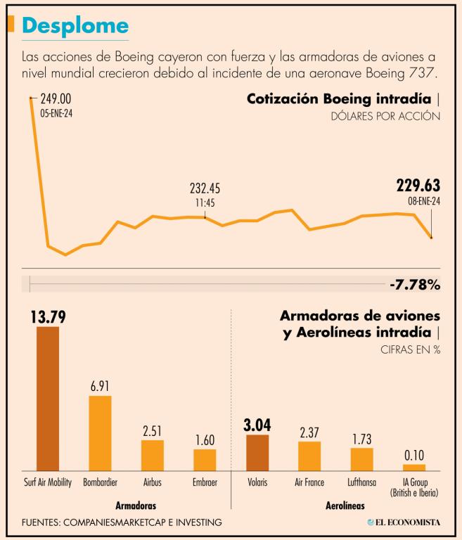 Luego de la orden de la FAA, Boeing lamentó los hechos y dijo, en un breve comunicado estar de acuerdo y apoyar plenamente la decisión