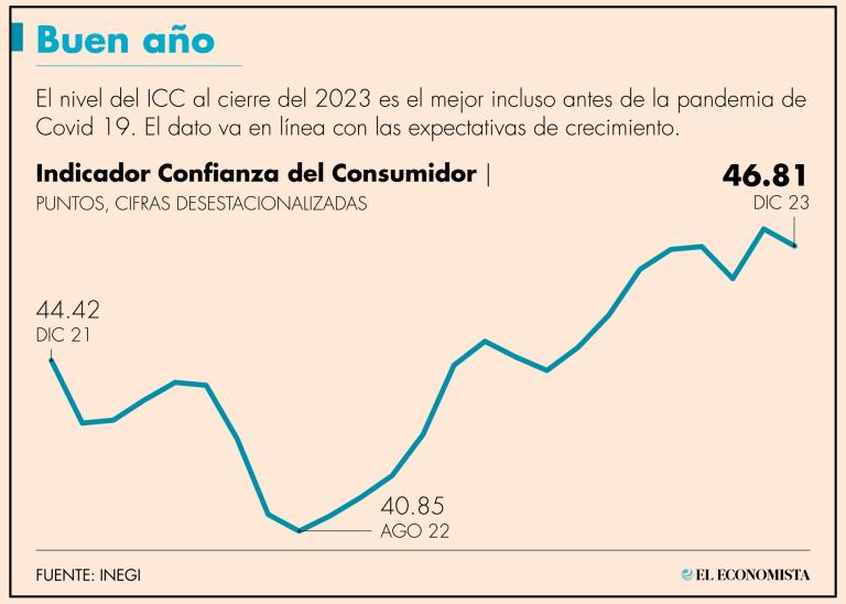 En total, cuatro de los cinco componentes del ICC mostraron disminuciones, mientras que uno quedó estancado.