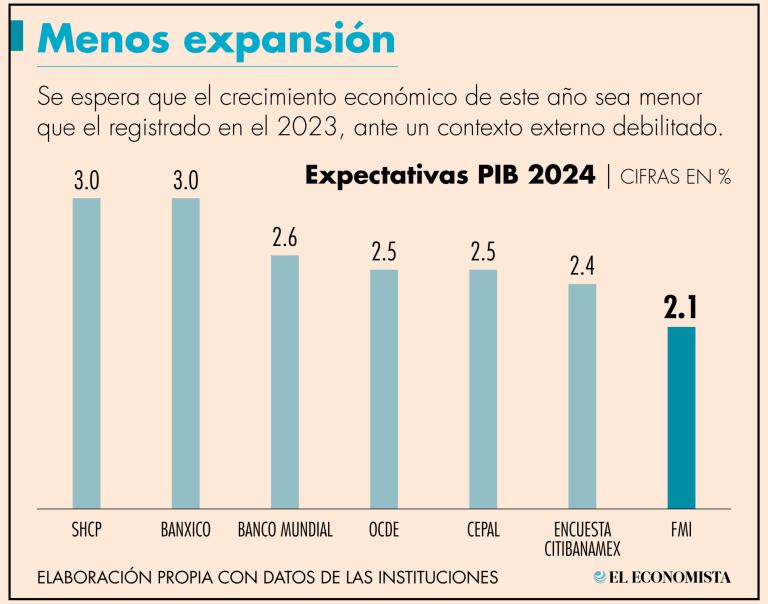 La desaceleración prevista para la actividad en 2024, refleja en parte un entorno externo debilitado