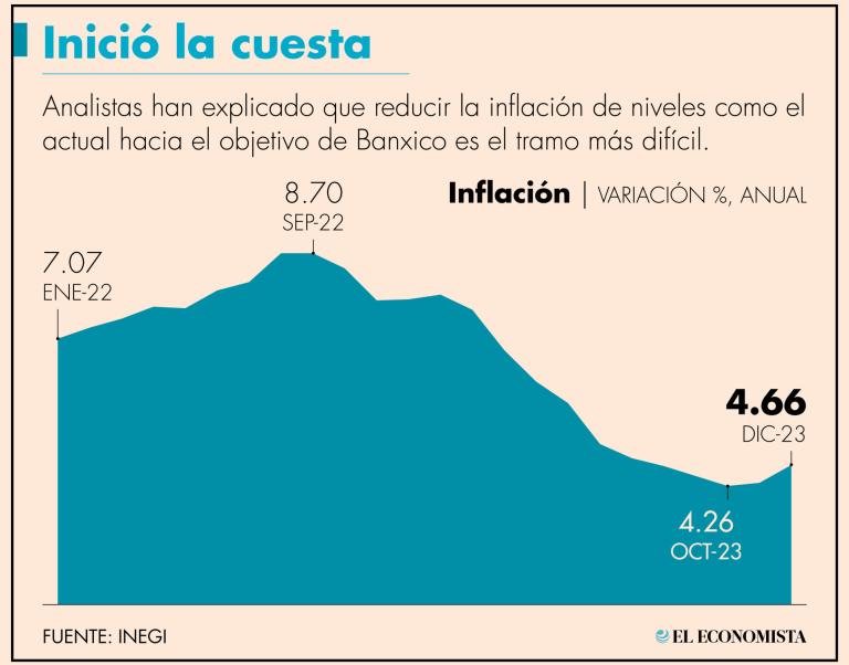 La inflación no subyacente, por su parte, mostró una tasa anual de 3.39 por ciento.