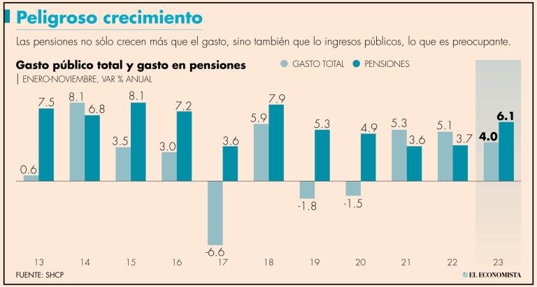 Las pensiones absorbieron 17 de cada 100 pesos que se gastaron en el periodo