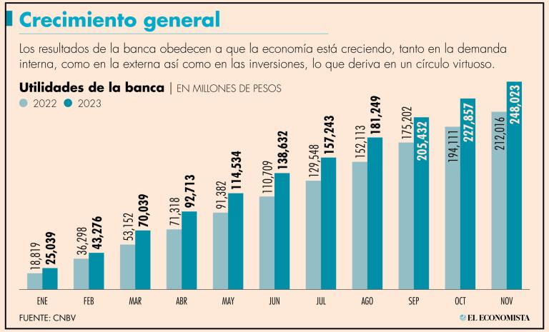 A estos resultados han ayudado a mayores ingresos por intereses, derivados del entorno que prevalece de altas tasas