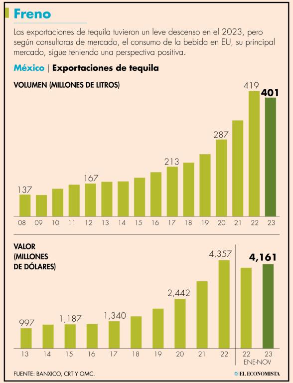 Las exportaciones tequileras fueron de 401.4 millones de litros en 2023