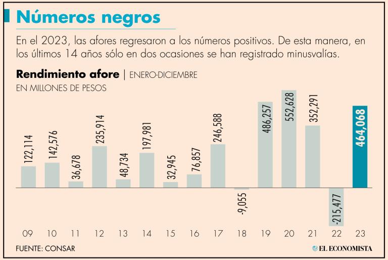 La reforma de pensiones que se impulsó en este gobierno buscó disminuir las semanas de cotización necesarias para pensionarse