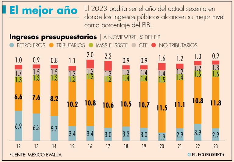 El 2023 podría ser el año del actual sexenio en donde los ingresos públicos alcancen su mejor nivel como porcentaje del PIB