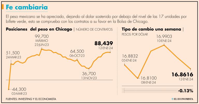 Su máximo fue el 23 de junio, cuando los contratos positivos sumaron 99,700.