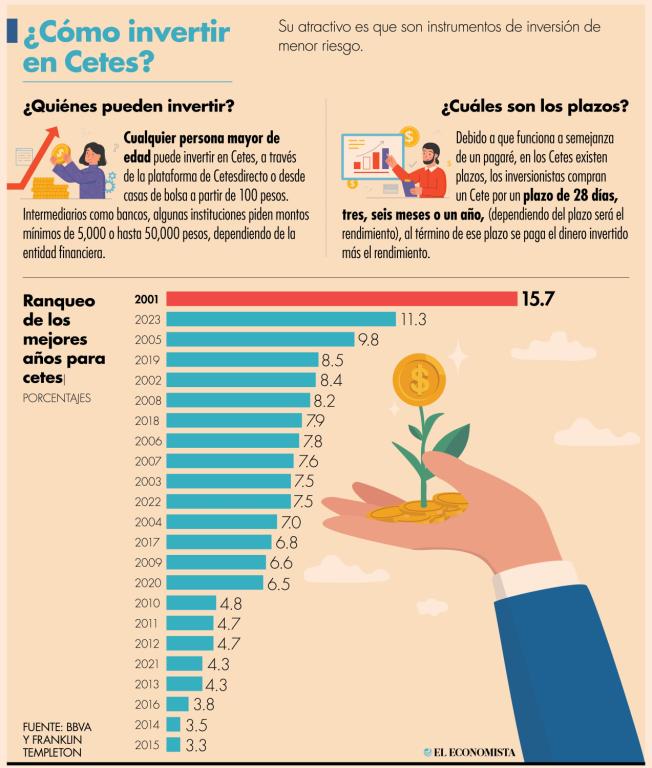 Actualmente, los Cetes ofrecen una tasa de interés real positiva cercana a 7%