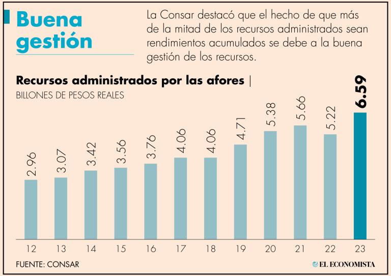 Las afores consolidaron su posición como los principales inversionistas institucionales al administrar el 32% del ahorro financiero del país