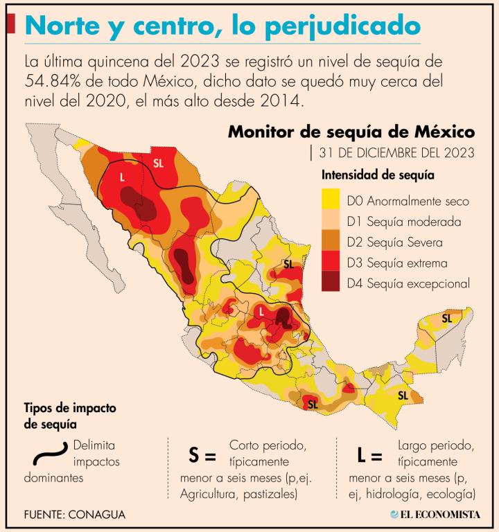 Sólo Baja California, Baja California Sur, que en total suman 4.5 millones de habitantes, no registraron afectación por algún grado de sequía.