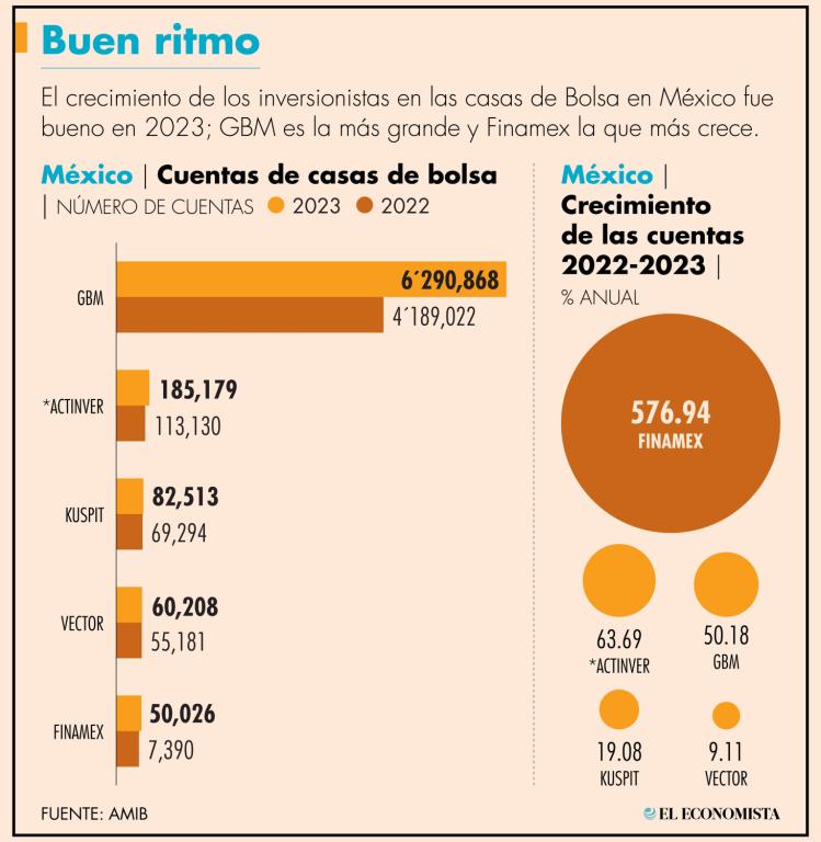 En México apenas 5% de la población invierte directamente en Bolsa