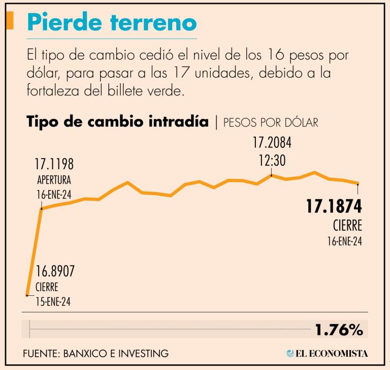 La depreciación del 16 de enero ha sido la más profunda desde el cierre del 3 de octubre del 2023