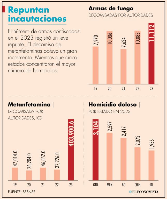 Al menos, hasta noviembre pasado, las fuerzas federales sacaron del mercado ilícito un total de 46,390 armas