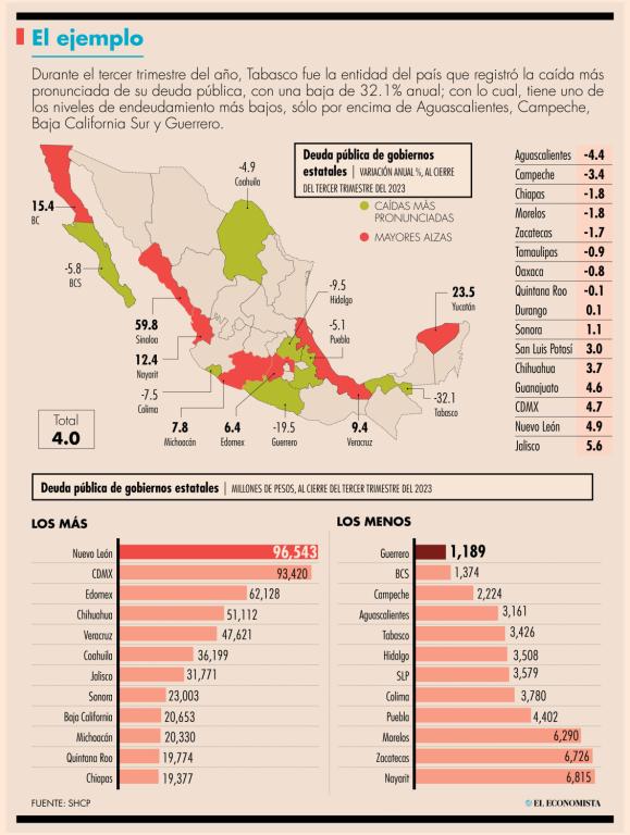 En el grupo de las entidades con reducciones, se encontraron Campeche, Chiapas, Oaxaca y Quintana Roo