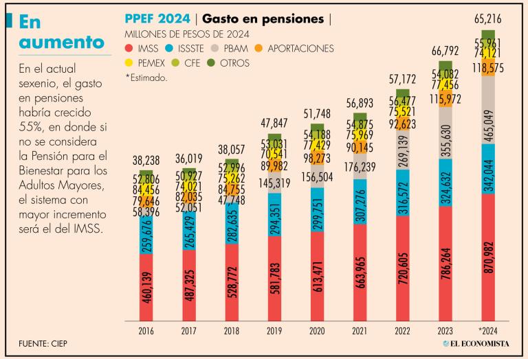 En el sexenio de Andrés Manuel López Obrador, el gasto en pensiones habría crecido 55%, en donde si se quita la Pensión para el Bienestar para los Adultos Mayores