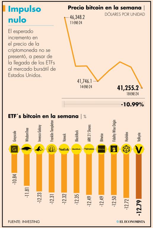 En las poco más de dos semanas que lleva 2024, el precio del bitcoin ha perdido 1,95 por ciento.