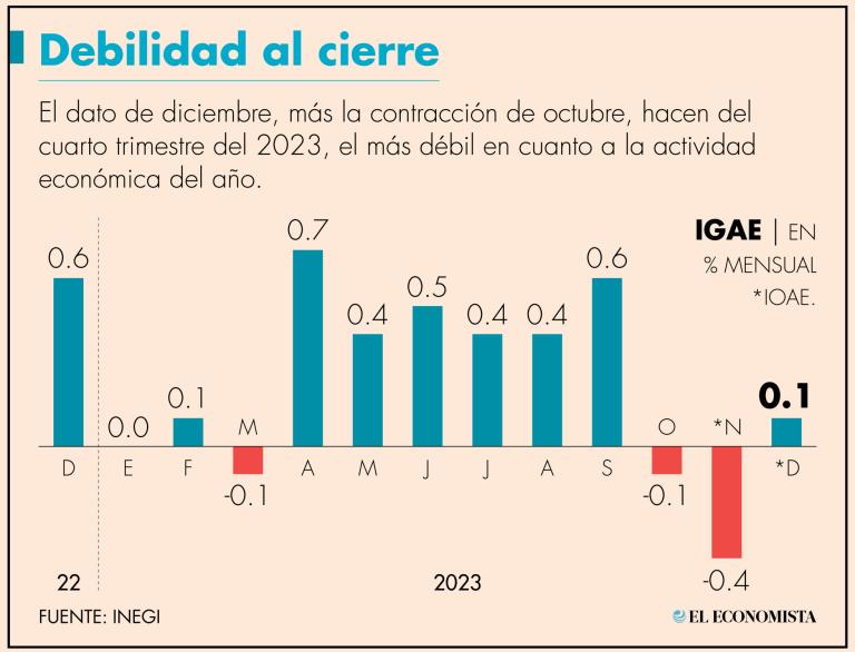 Con el dato de una contracción mensual de 0.1% de octubre, el cuarto trimestre del 2023 fue el más débil en cuanto a la actividad económica