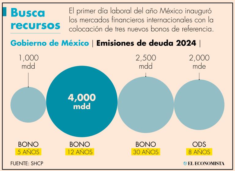 El déficit aprobado para el 2024, que es el más grande de los últimos 30 años, significa que el gobierno saldrá a emitir mucha deuda