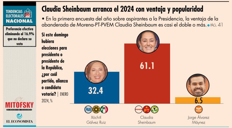 Encuesta apegada al anexo 3 del capítulo VII del Reglamento de Elecciones y realizada a 1,600 ciudadanos mayores de edad del 13 al 16 de enero de 2024