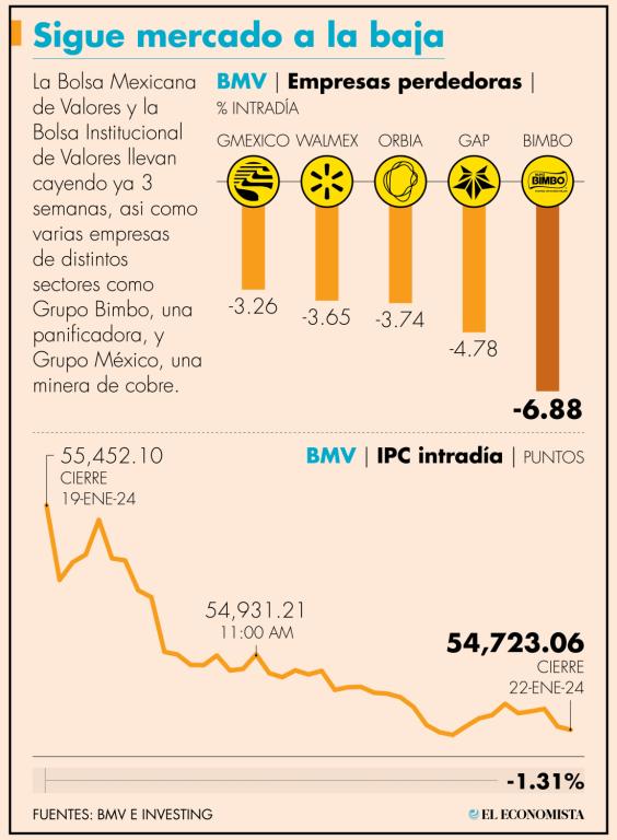 Las principales pérdidas dentro del S&P/BMV IPC las encabezó Bimbo