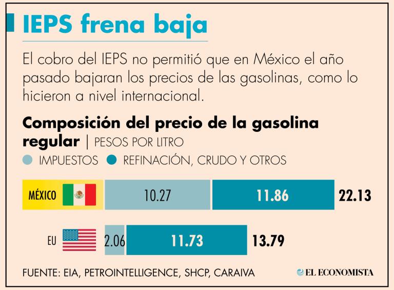 En lo que va del 2024, la SHCP no ha aplicado estímulos ni a la gasolina Magna ni a la Premium.