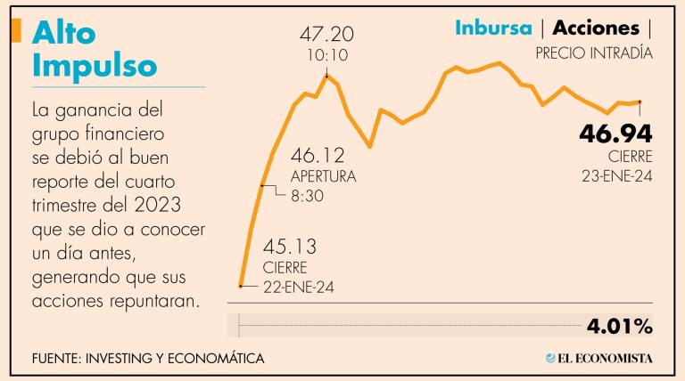 Inbursa incrementó 1.5% su utilidad neta en el cuarto trimestre de 2023 respecto del mismo periodo del año previo.