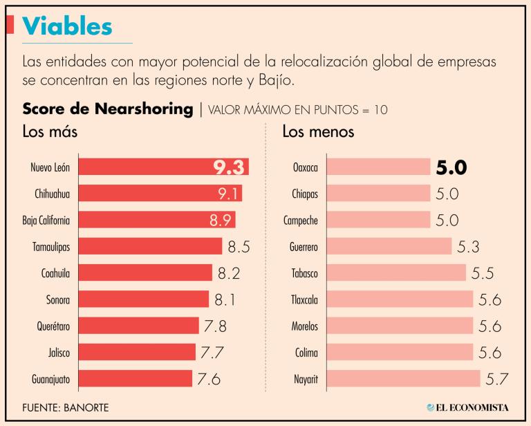 El resultado fue obtenido gracias el Score de Nearshoring, elaborado con Inteligencia Artifical