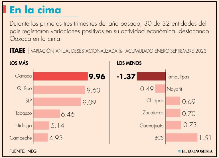 La primera posición en crecimiento económico corresponde a Oaxaca, con un alza anual de 9.96%