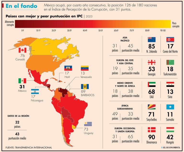 México se estanca en el lugar 126 de 180 naciones en percepción de ...