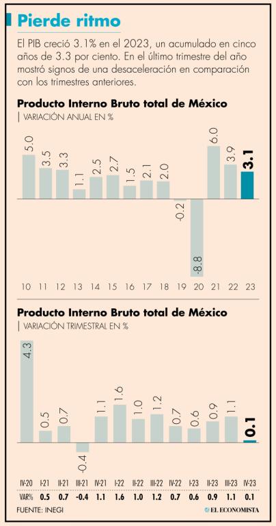 A tasa anual, el PIB creció 2.4% en términos reales y por actividad económica