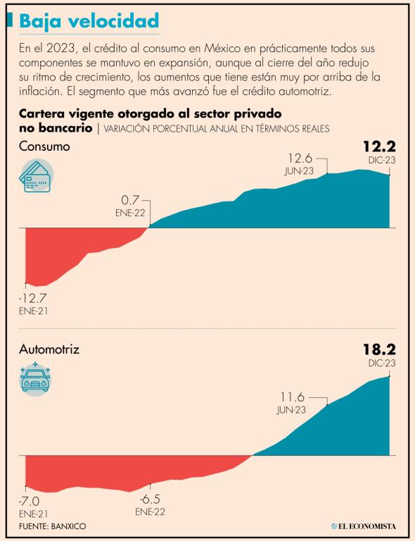 En diciembre del 2023 el crédito de la banca comercial al sector privado se incrementó 5.6% en su comparación real anual