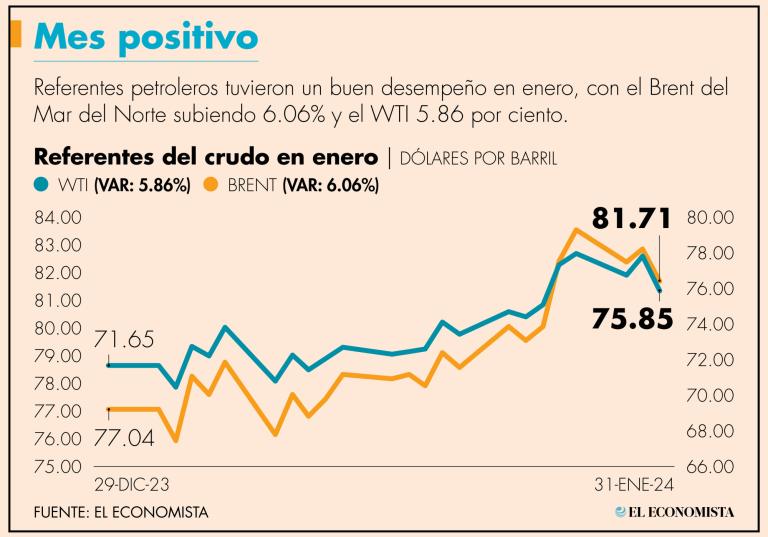 Los precios del petróleo tuvieron el miércoles su segundo peor día del 2024