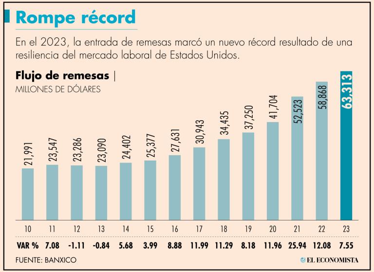 Este récord de remesas, es la mayor cifra para un año del que se tiene registro