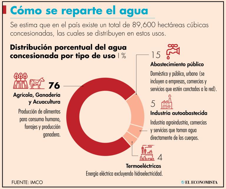 Según el IMCO La infraestructura hídrica, desde presas hasta tuberías, se considera obsoleta y presenta deficiencias, lo que ha comprometido el abasto de agua a la población.