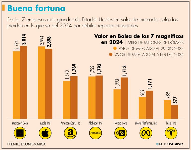 Los “siete magníficos” son: Microsoft, Apple, Alphabet, Amazon, Nvidia, Meta Platforms y Tesla