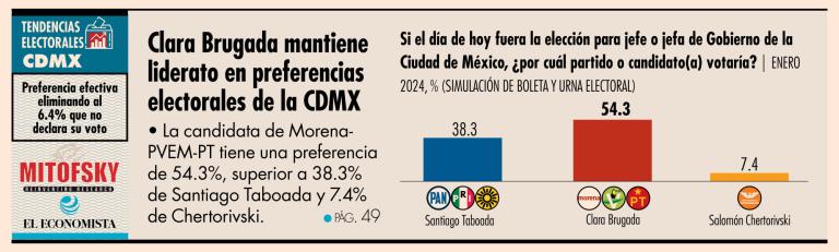 Tendencias electorales en la CDMX, 2024