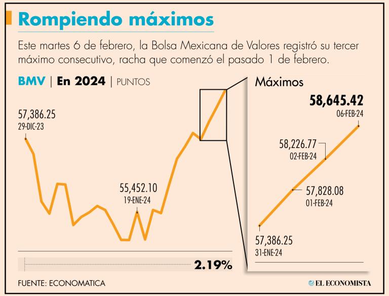 En estas tres sesiones consecutivas en niveles récord, el índice acumula un retorno de 2,22 por ciento