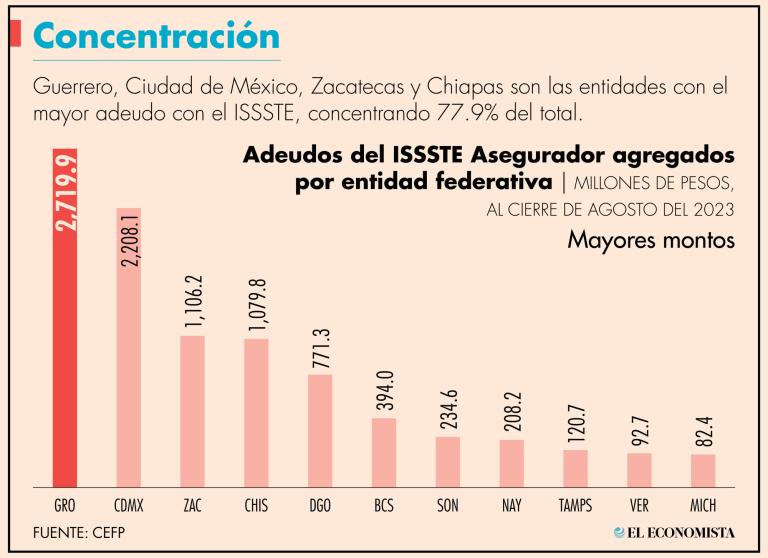 Guerrero, Ciudad de México, Zacatecas y Chiapas son las entidades con el mayor monto de adeudos con el ISSSTE