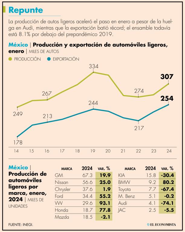 Norteamérica es el principal mercado de exportaciones para México, con el 89% del total de envíos