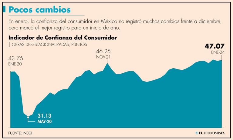 En su comparación anual, el Indicador de la Confianza del Consumidor mostró un avance de 2.8 puntos.