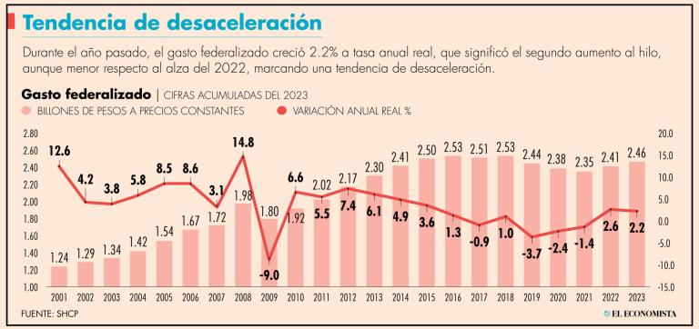 El incremento de 2.2% del gasto federalizado fue producto de, que tres de sus seis ramos presentaron aumentos