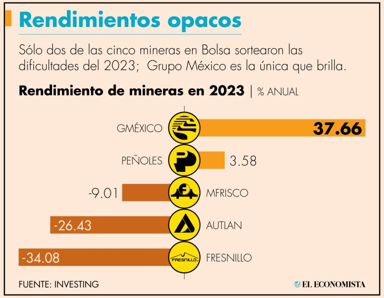 Se espera “debilidad” en sus resultados ante las presiones sobre sus costos y por la caída en el precio de metales industriales