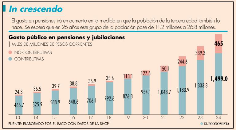 Actualmente, las pensiones son una de las grandes presiones que tienen las finanzas públicas.