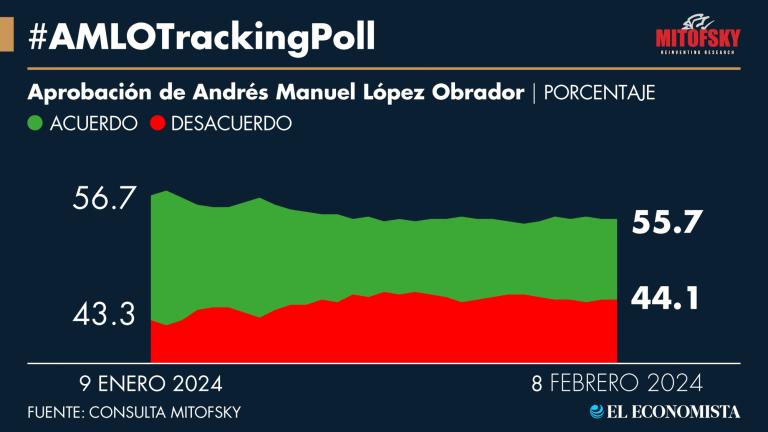 Popularidad del Presidente acumula tres semanas estable