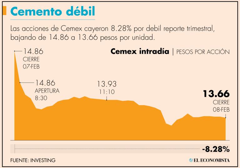 Durante las negociaciones del día, los papeles de la cementera mexicana llegaron a caer hasta 9.76%