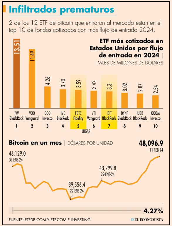 Los seis ETF mejor cotizados y que pertenecen a Vanguard, Fidelity, Invesco y BlackRock,