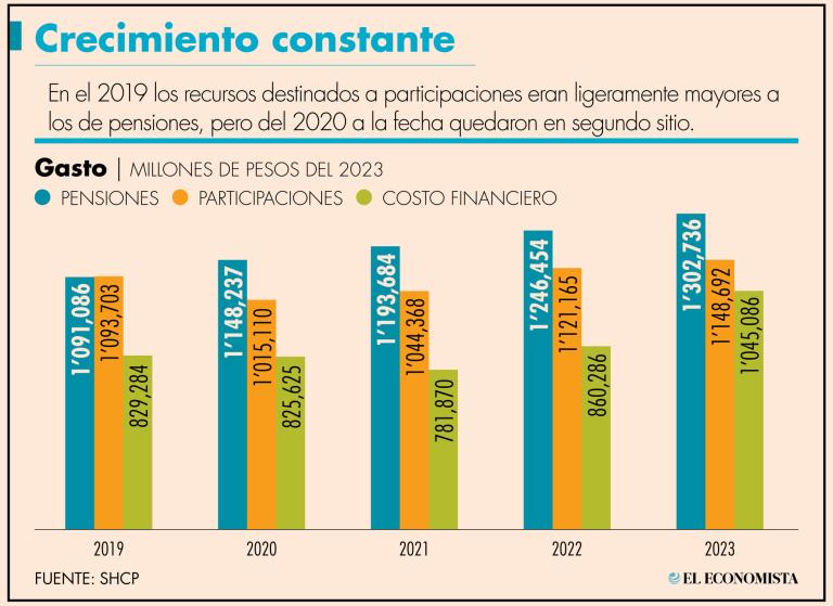 Sobre el Fondo de Pensiones para el Bienestar, el Ejecutivo Federal no ha presentado un estudio de impacto presupuestal