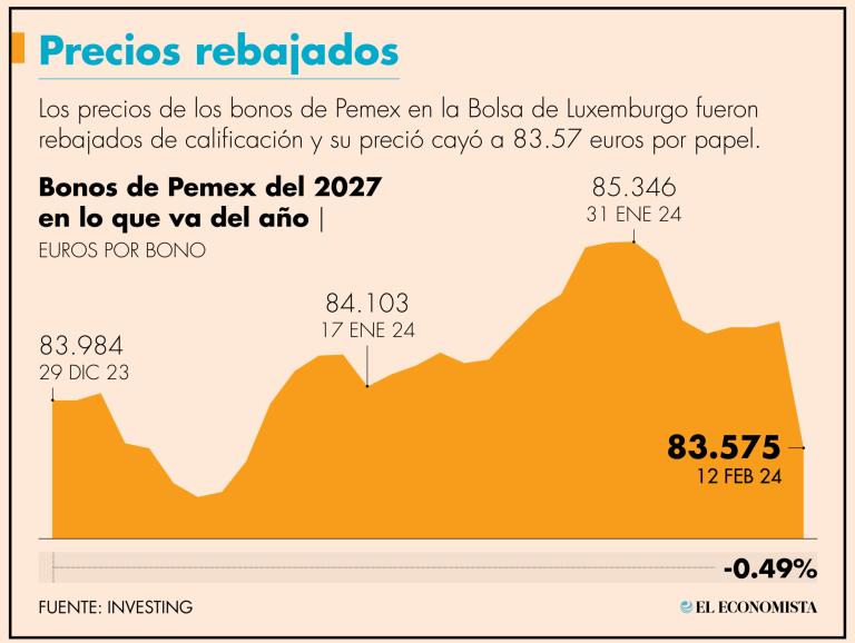 Los operadores y el mercado ya han descontado el escenario de bajas en la calificación de Petróleos Mexicanos.