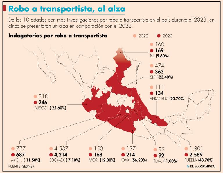 A lo largo de 2023, al menos, 9,181 transportistas fueron asaltados en diversas carreteras de nuestro país