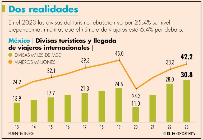 Las divisas generadas por los turistas internacionales que llegaron al país fueron menores a las estimadas